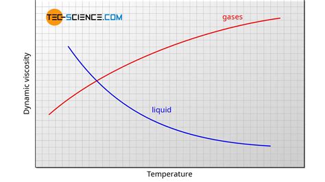 Viscosity of liquids and gases - tec-science