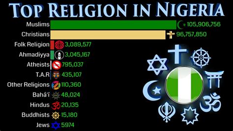 Top Religion Population in Nigeria 1900 - 2100 | Religious Population Growth | Data Player - YouTube