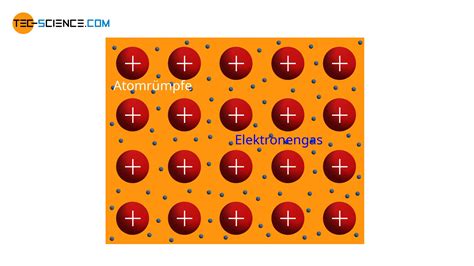 Gitterstruktur von Metallen | tec-science