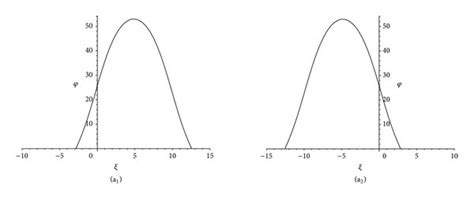 (Corresponding to Example 4). The simulation of integral curve of (6)... | Download Scientific ...