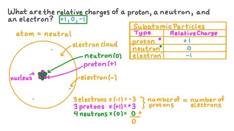 Neutrons Charge