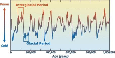 4A: Glacial Ages