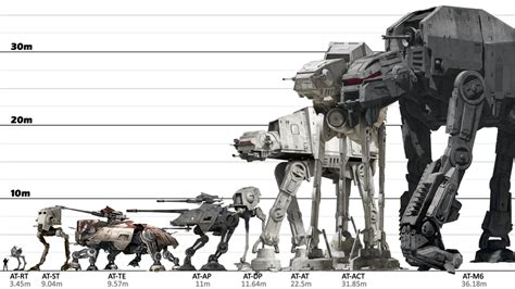 Walker size comparison : StarWars