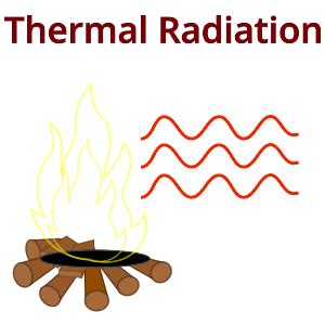 Thermal Radiation: Explanation, Characteristics, Examples - PSIBERG