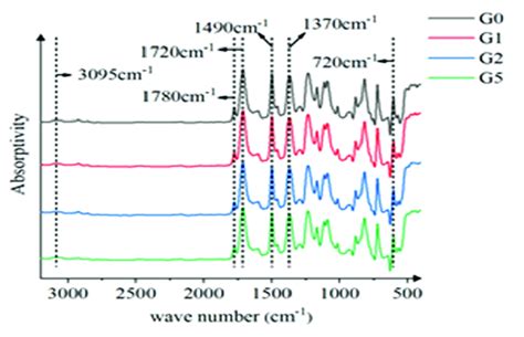 Infrared absorption spectrum. | Download Scientific Diagram