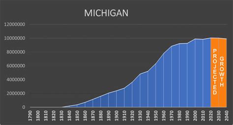 Michigan - Negative Population Growth