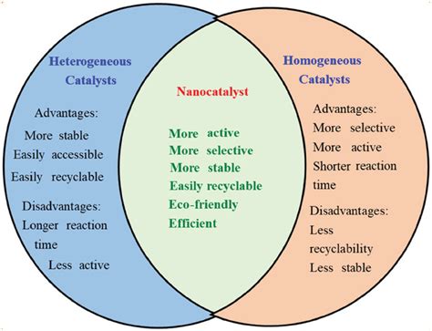 Comparison between heterogeneous, homogeneous, and nanocatalyst. | Download Scientific Diagram