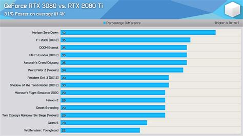 First third-party benchmarks for the NVIDIA GeForce RTX3080, is 30% faster than the RTX2080Ti