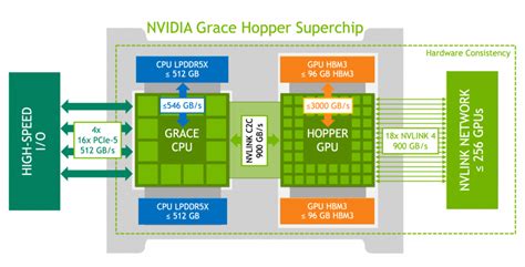 NVIDIA Grace Hopper Superchip Architecture In-Depth | NVIDIA Technical Blog