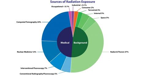 Ionizing Radiation - Background | Occupational Safety and Health Administration