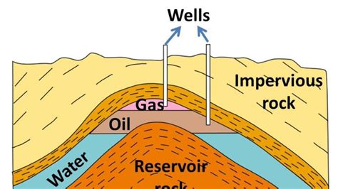 Oil Well Diagram