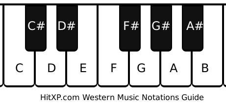 Western Notations Guide for Keyboard and Piano Notes - HitXP