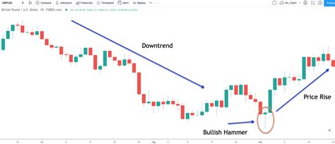 bullish-hammer-pattern - Forex Training Group