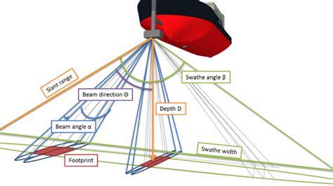 What Is A Multibeam Sonar - The Best Picture Of Beam