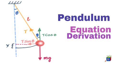 Periodic Motion Pendulum