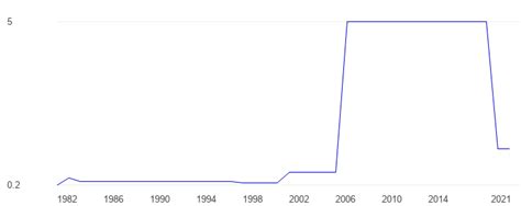 Sudan Oil reserves - data, chart | TheGlobalEconomy.com