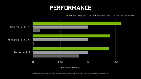 NVIDIA GeForce RTX 3080 Laptop GPU vs desktop GPUs — how fast is the flagship Ampere mobile GPU ...