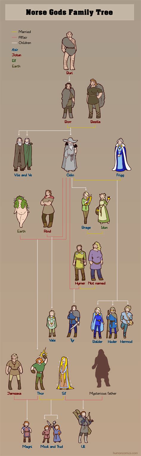 Norse Gods Family tree - Humon Comics