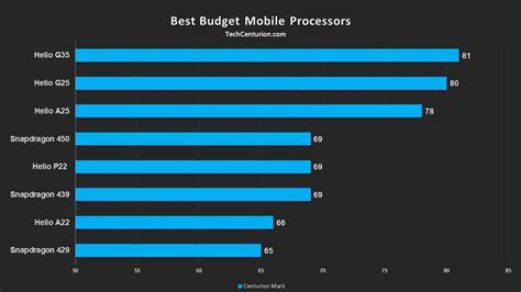 Best Mobile Processor Ranking List 2021 - Tech Centurion