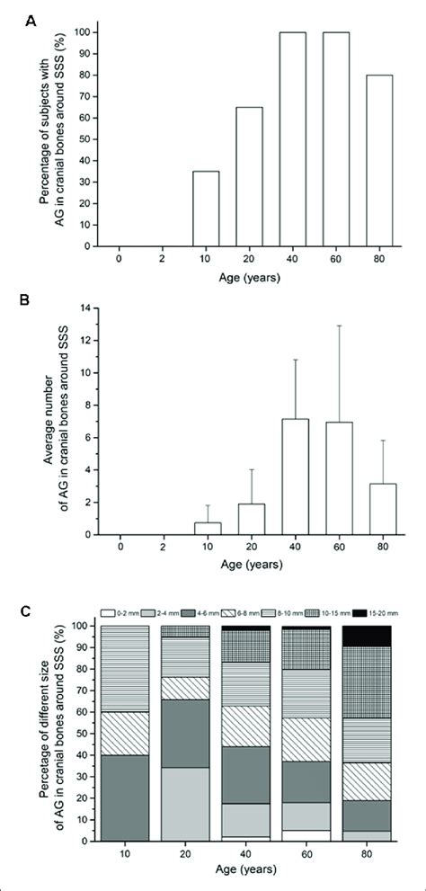 | (A) Percentage of subjects with arachnoid granulation in the cranial... | Download Scientific ...