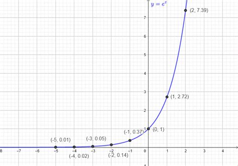 Natural Exponential with Applications and Examples