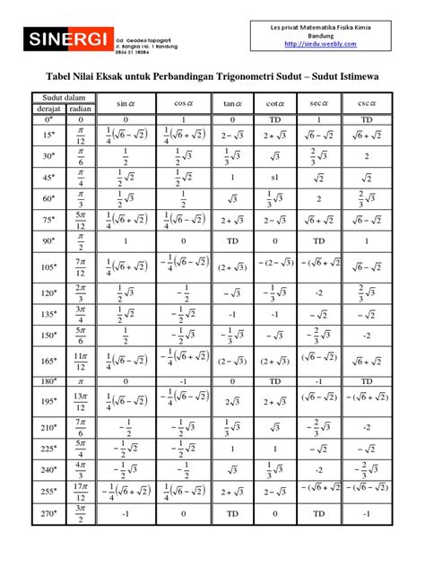 Tabel Trigonometri Sudut Istimewa Sin, Cos, Tan Lengkap (0 360°)