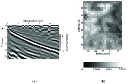 GPR prospecting for soil hydraulic properties. (a) Time-lapse GPR data... | Download Scientific ...