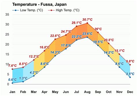 Yearly & Monthly weather - Fussa, Japan