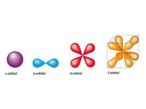 Electron Orbitals Shapes