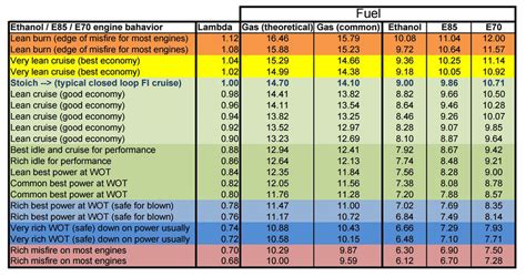 Stoichiometric ratios of ethanol, gasoline, and various E85 blends