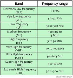 Radio Frequency Spectrum (Radio Frequency Chart) - Electronics Desk