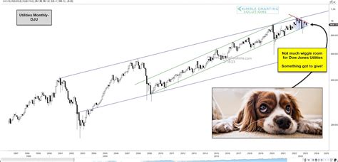 Are Utilities Stocks Setting Up For A Big Decline? - See It Market