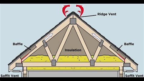 Roof Replacement & Attic Ventilation: What You Need to Know in 2023