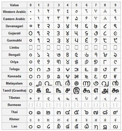 Arabic Number System - historyploaty