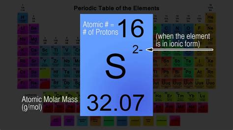 periodic table symbol explanation (how to read the symbol) - YouTube