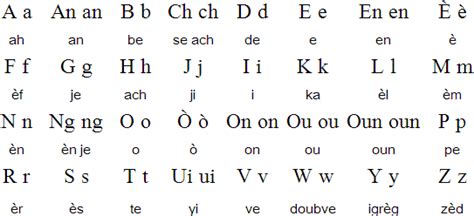 Haitian Creole language, alphabet and pronunciation