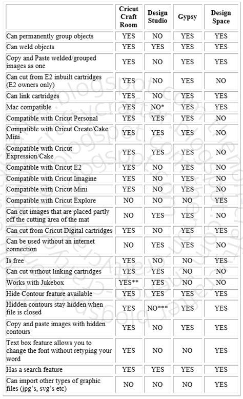 The Non-Crafty Crafter: CRICUT - Comparison Chart CCR vs Ds vs Gypsy vs Design Space