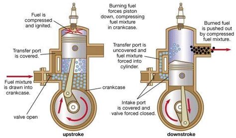 Two Stroke Engine: Main Parts, Principle, Working, Application, Advantages and Disadvantages ...