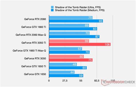 NVIDIA GeForce RTX 3050 and GeForce RTX 3050 Ti Laptop GPU Benchmarks ...