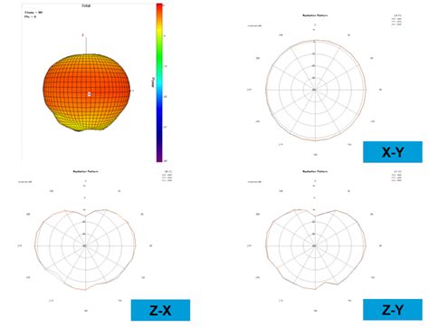 RF Antenna Design and Simulation Service - LYNwave