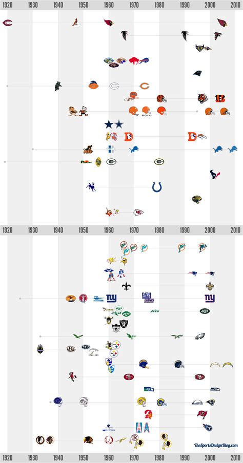 The Logo Progression Of Every NFL Team Since 1920 : r/nfl