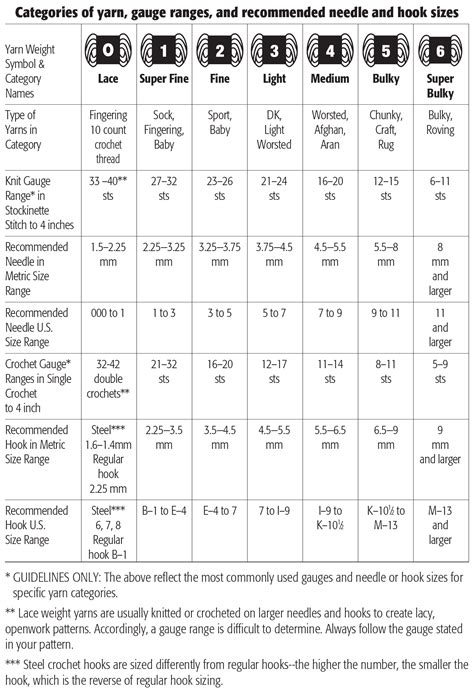 Standard Yarn Weight System - I Like Crochet