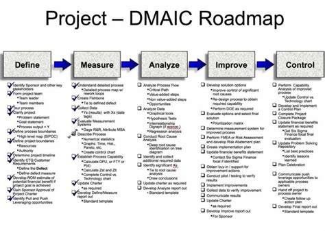 Six Sigma/dmaic Projects In Clarity | Clarity for Dmaic Report Template ...