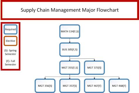 Business – Supply Chain Management | Francis Marion University