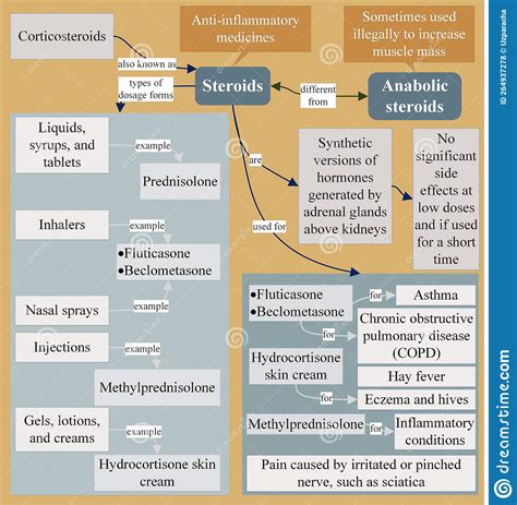 Steroids Are Also Known As Corticosteroids Stock Photo | CartoonDealer.com #264937278