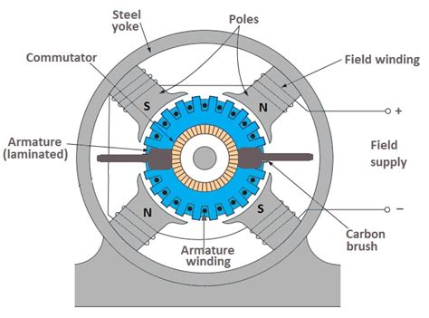 DC Motor- Construction and its Working – Track2Training