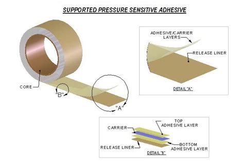 Adhesive Tape: What Is It? How Is It Made? Uses,, 48% OFF