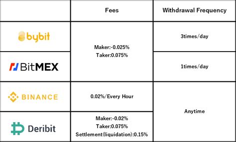 [Review] Bybit vs BitMEX vs BINANCE vs FTX | by Crypto Trader @ bybit | Medium