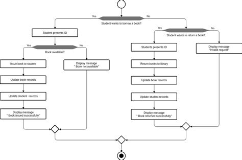 Borrowing and Returning Books Flowchart | Flowchart Template