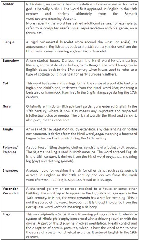 List of English words of Indian origin - learn English,vocabulary